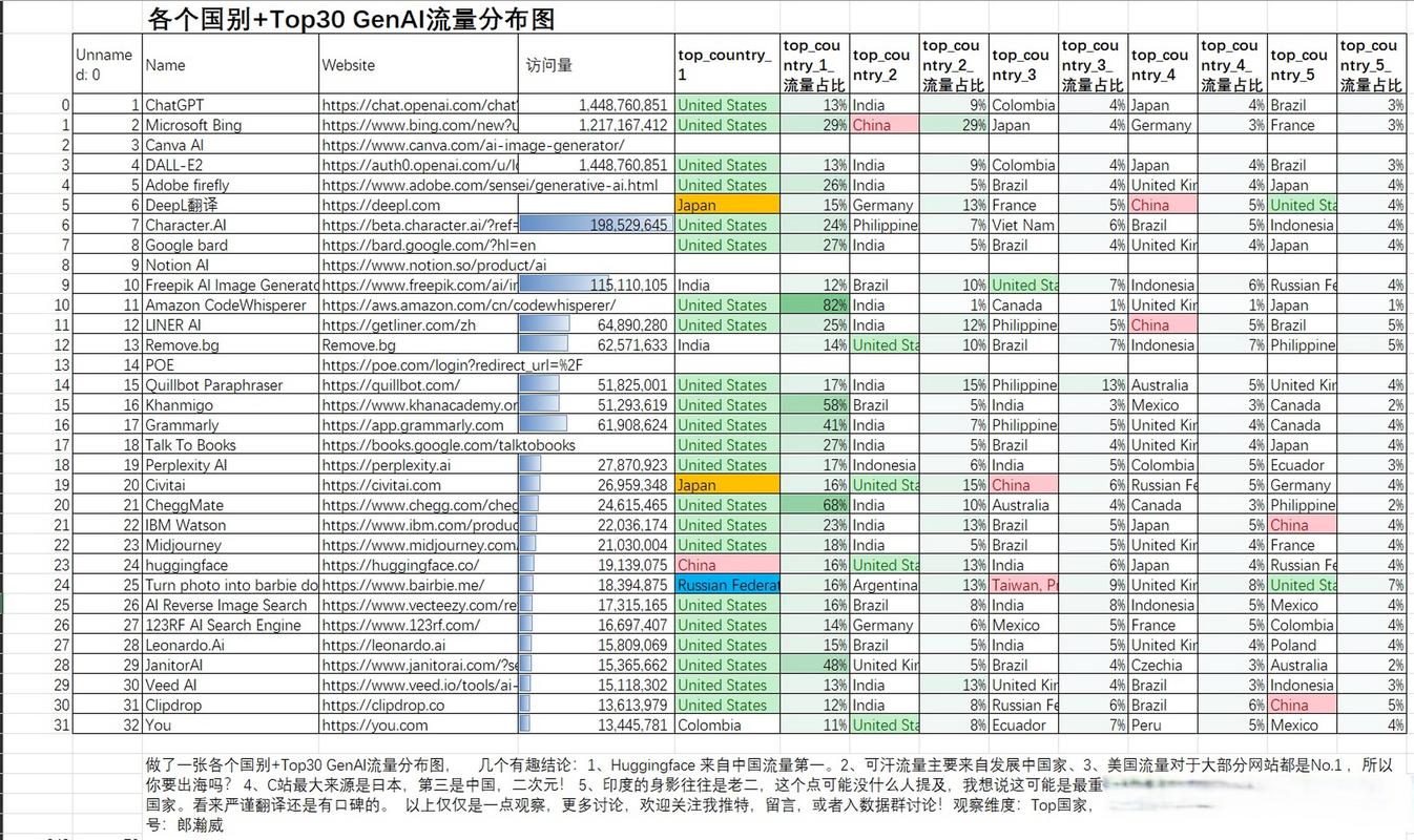 各国Top30 GenAI流量分布图深度解析 HuggingFace在中国市场的访问特征与未来趋势