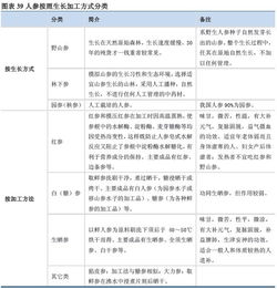 新资源食品激活人参行业 数百亿市场呼之欲出